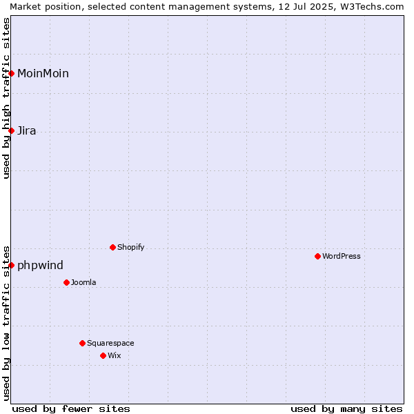 Market position of phpwind vs. MoinMoin vs. Jira