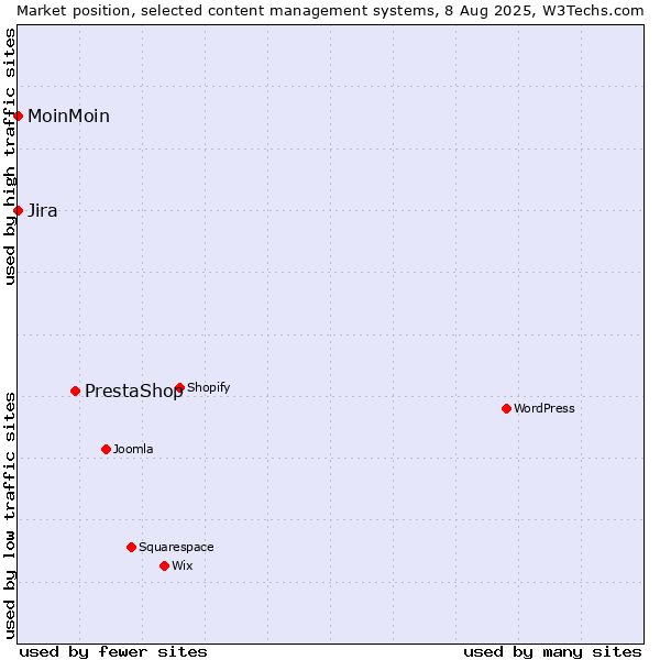 Market position of PrestaShop vs. MoinMoin vs. Jira