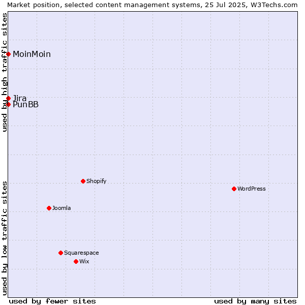 Market position of MoinMoin vs. Jira vs. PunBB