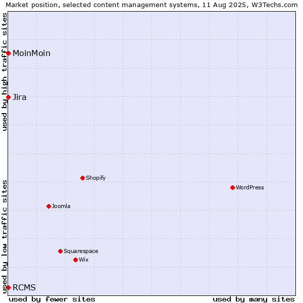 Market position of MoinMoin vs. Jira vs. RCMS