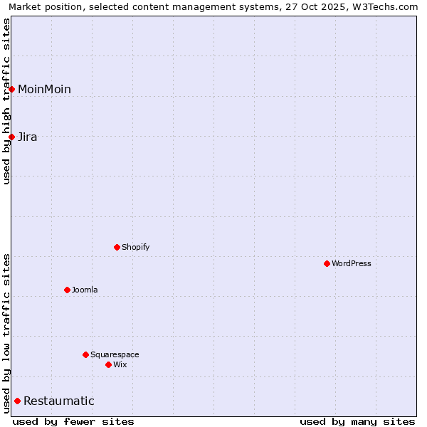 Market position of Restaumatic vs. Jira vs. MoinMoin