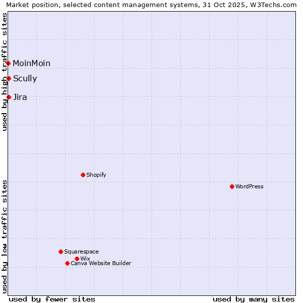 Market position of Scully vs. Jira vs. MoinMoin