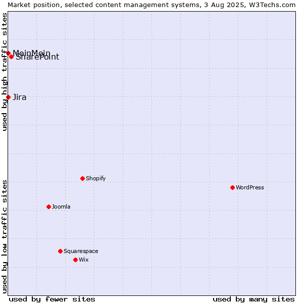 Market position of SharePoint vs. MoinMoin vs. Jira
