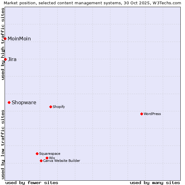 Market position of Shopware vs. Jira vs. MoinMoin