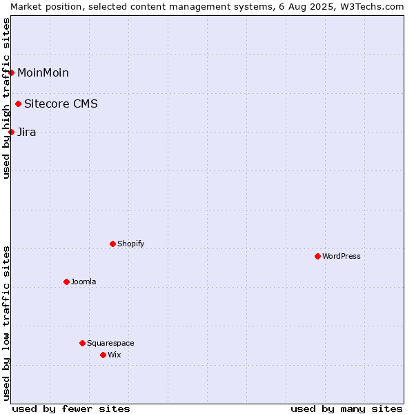 Market position of Sitecore CMS vs. MoinMoin vs. Jira