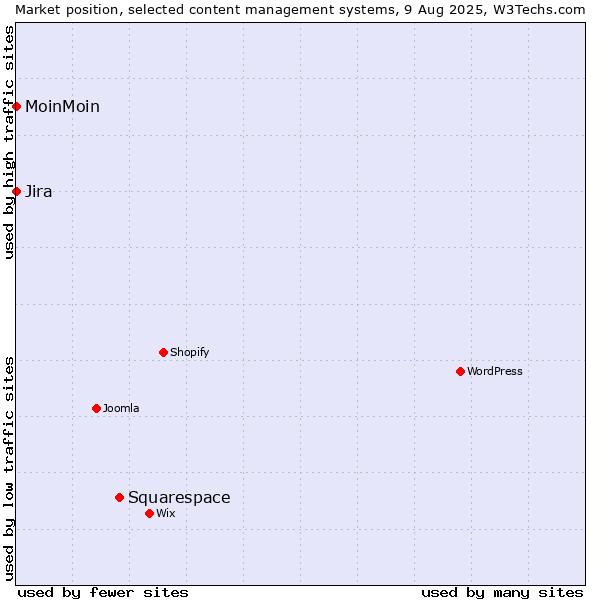 Market position of Squarespace vs. Jira vs. MoinMoin