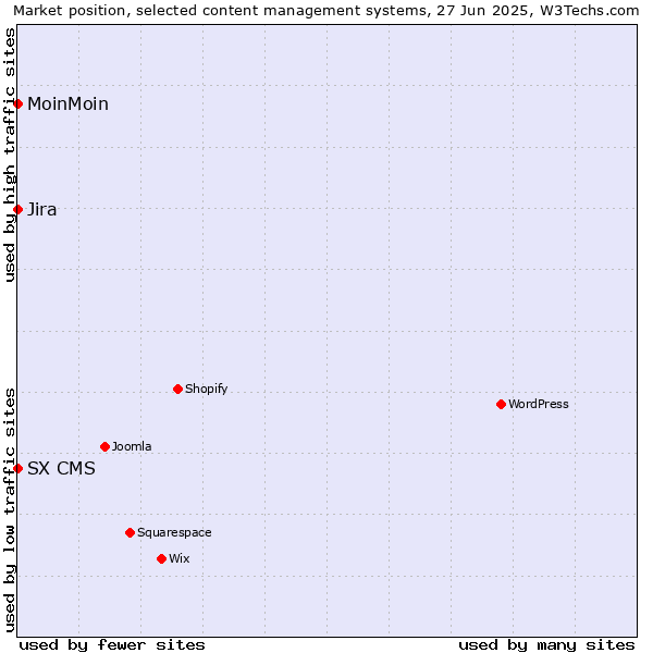 Market position of MoinMoin vs. Jira vs. SX CMS
