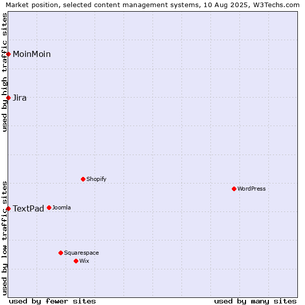 Market position of MoinMoin vs. Jira vs. TextPad