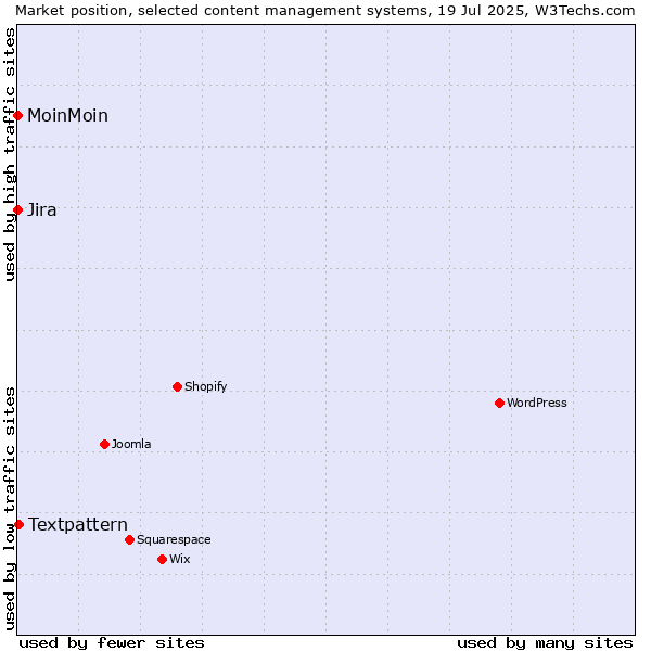 Market position of Textpattern vs. MoinMoin vs. Jira