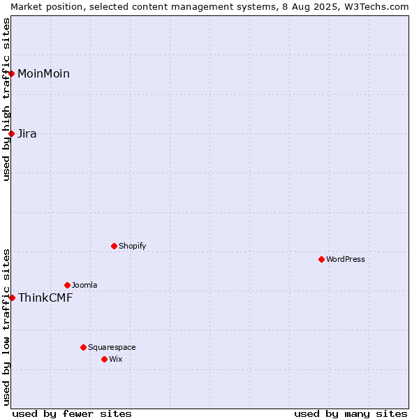 Market position of ThinkCMF vs. MoinMoin vs. Jira