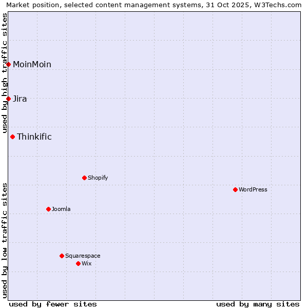 Market position of Thinkific vs. Jira vs. MoinMoin