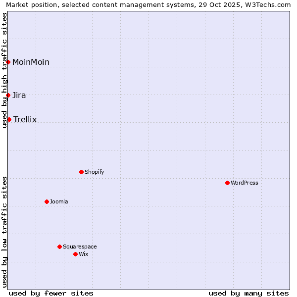 Market position of Trellix vs. Jira vs. MoinMoin
