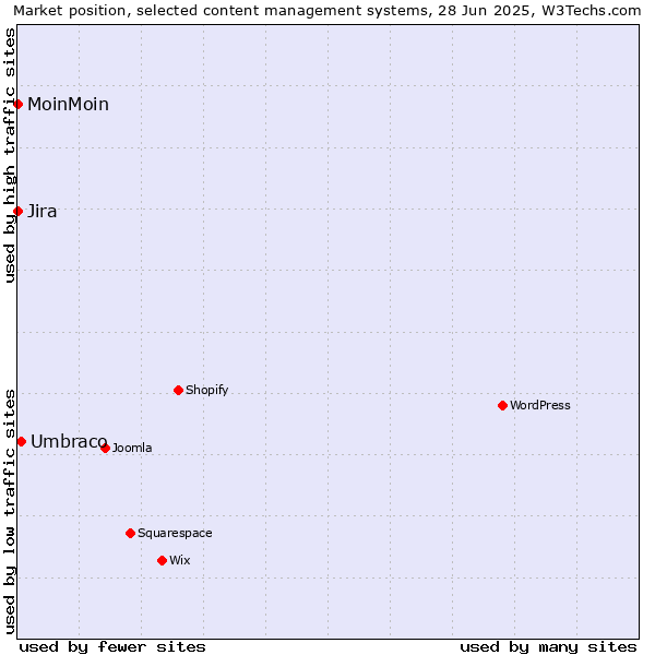 Market position of Umbraco vs. MoinMoin vs. Jira