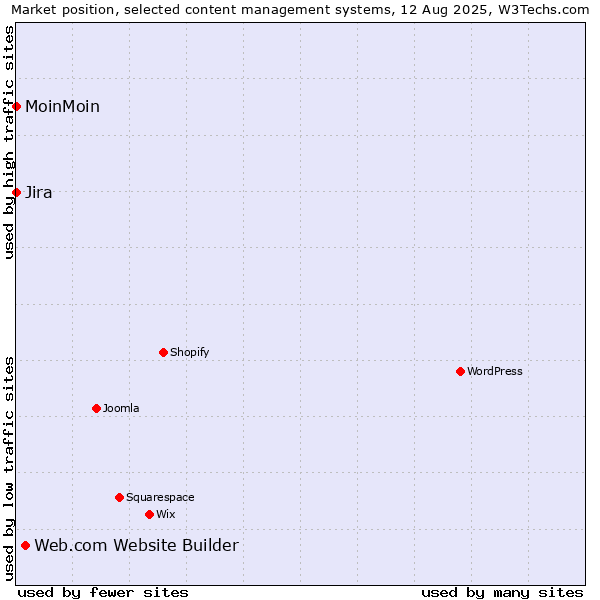 Market position of Web.com Website Builder vs. Jira vs. MoinMoin