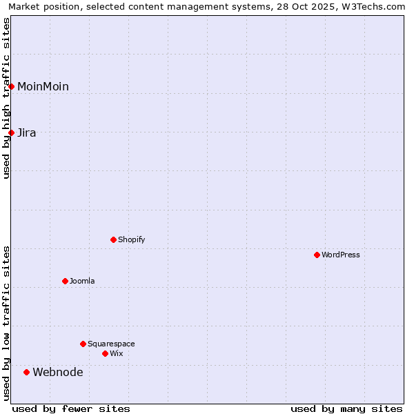 Market position of Webnode vs. Jira vs. MoinMoin
