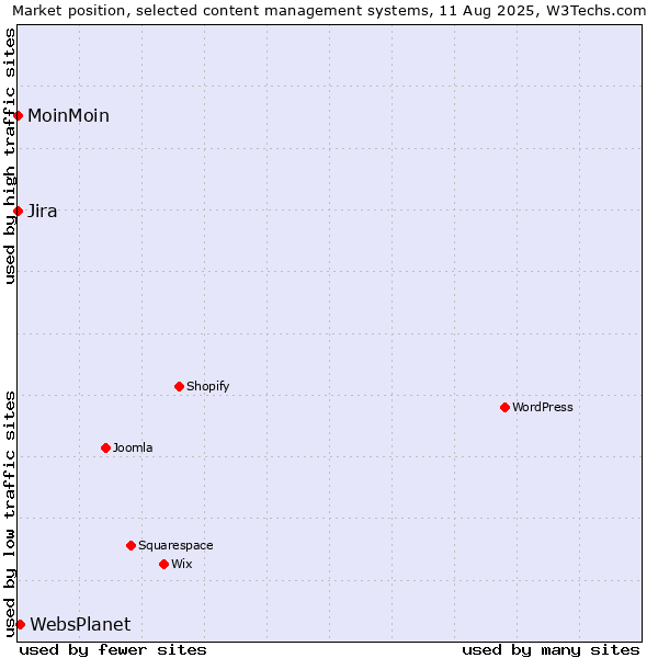Market position of WebsPlanet vs. MoinMoin vs. Jira