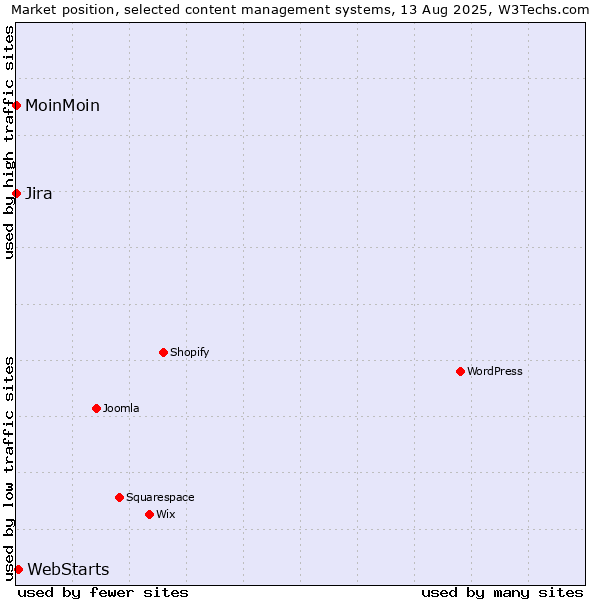 Market position of WebStarts vs. Jira vs. MoinMoin