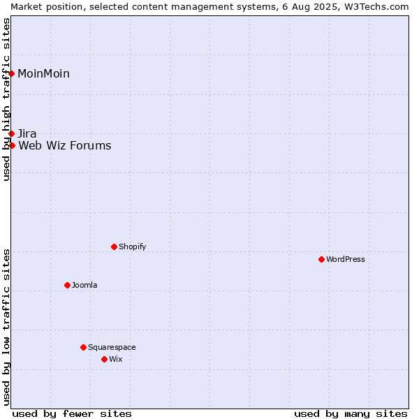 Market position of Web Wiz Forums vs. MoinMoin vs. Jira
