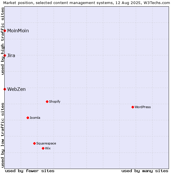 Market position of Jira vs. MoinMoin vs. WebZen