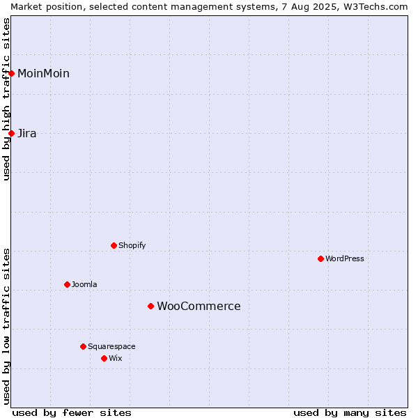 Market position of WooCommerce vs. Jira vs. MoinMoin