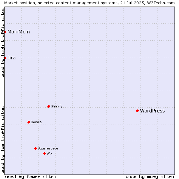 Market position of WordPress vs. MoinMoin vs. Jira