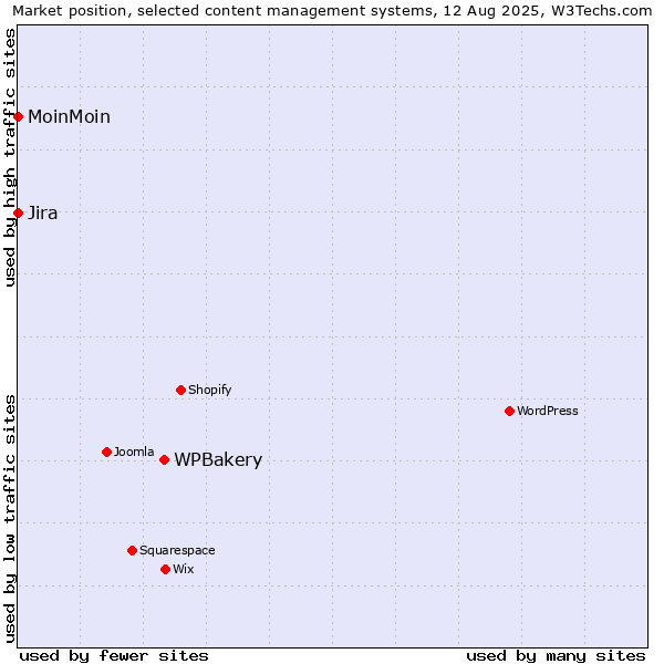 Market position of WPBakery vs. MoinMoin vs. Jira