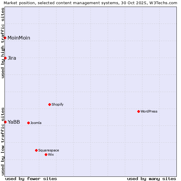 Market position of YaBB vs. Jira vs. MoinMoin