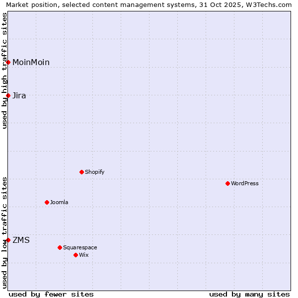 Market position of Jira vs. ZMS vs. MoinMoin