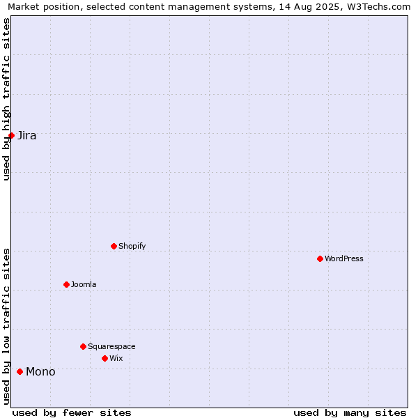 Market position of Mono vs. Jira