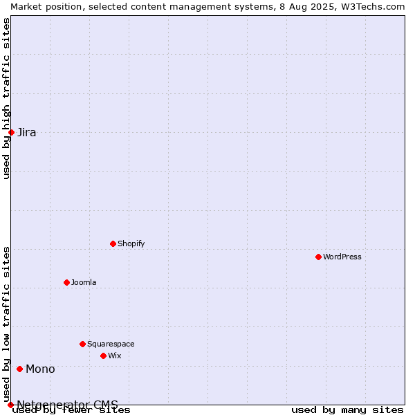 Market position of Mono vs. Jira vs. Netgenerator CMS