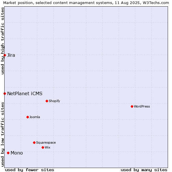 Market position of Mono vs. NetPlanet iCMS vs. Jira