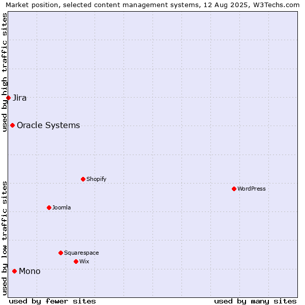 Market position of Mono vs. Oracle Systems vs. Jira