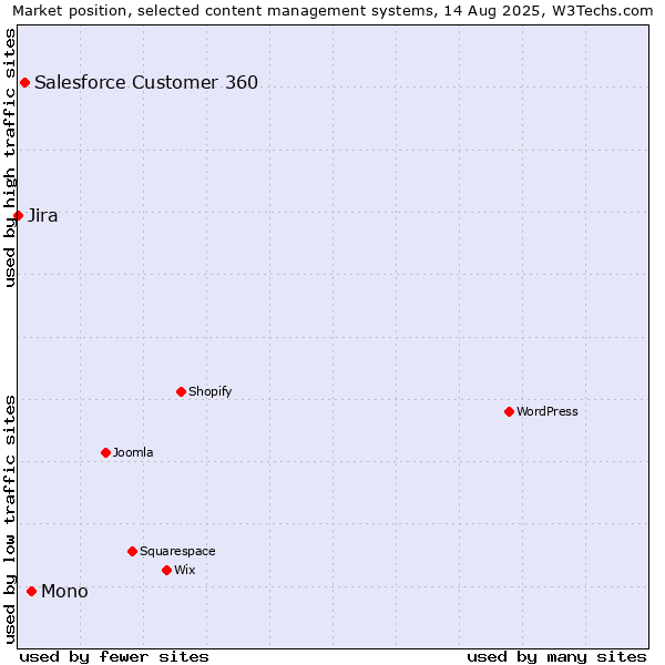 Market position of Mono vs. Salesforce Customer 360 vs. Jira