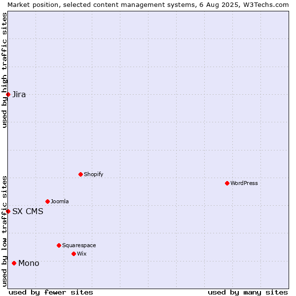 Market position of Mono vs. Jira vs. SX CMS