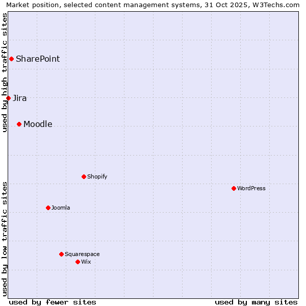 Market position of Moodle vs. SharePoint vs. Jira