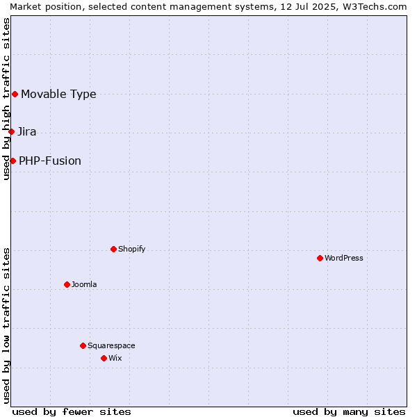 Market position of Movable Type vs. PHP-Fusion vs. Jira