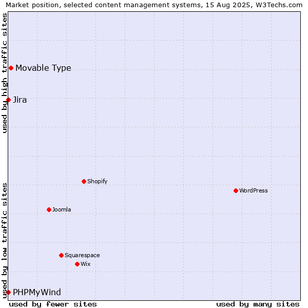Market position of Movable Type vs. Jira vs. PHPMyWind