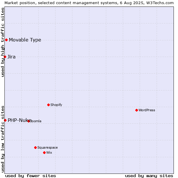 Market position of Movable Type vs. PHP-Nuke vs. Jira