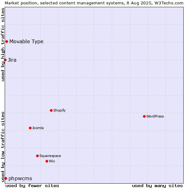 Market position of Movable Type vs. phpwcms vs. Jira