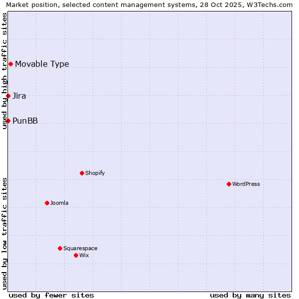 Market position of Movable Type vs. Jira vs. PunBB