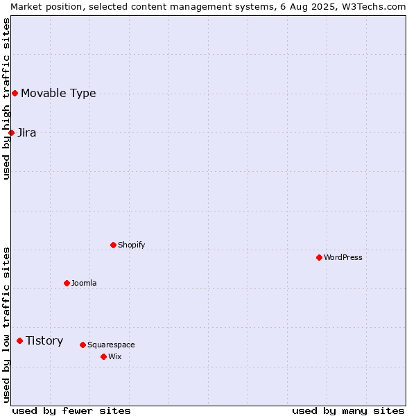Market position of Tistory vs. Movable Type vs. Jira