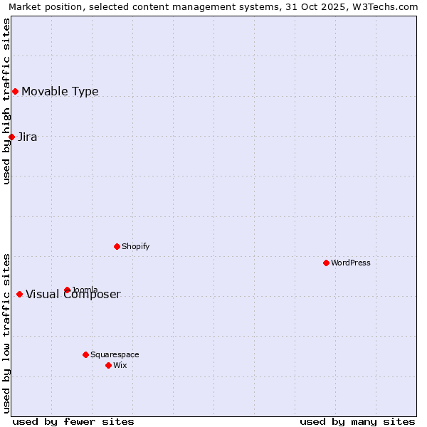 Market position of Visual Composer vs. Movable Type vs. Jira
