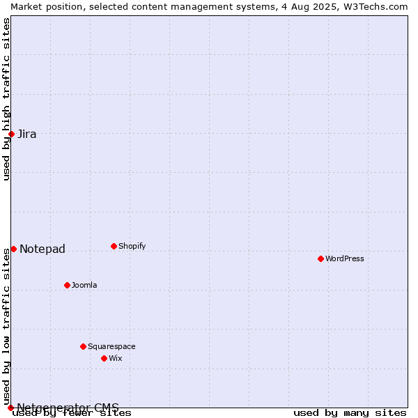 Market position of Notepad vs. Jira vs. Netgenerator CMS