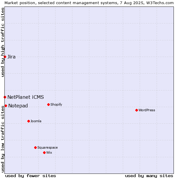 Market position of Notepad vs. NetPlanet iCMS vs. Jira