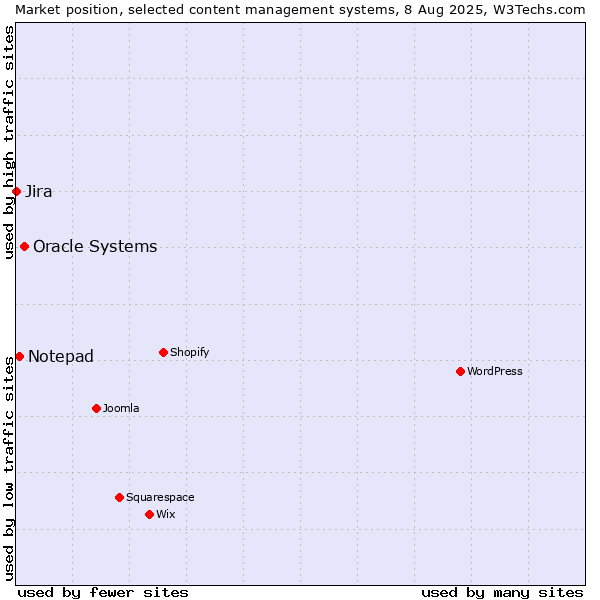 Market position of Oracle Systems vs. Notepad vs. Jira