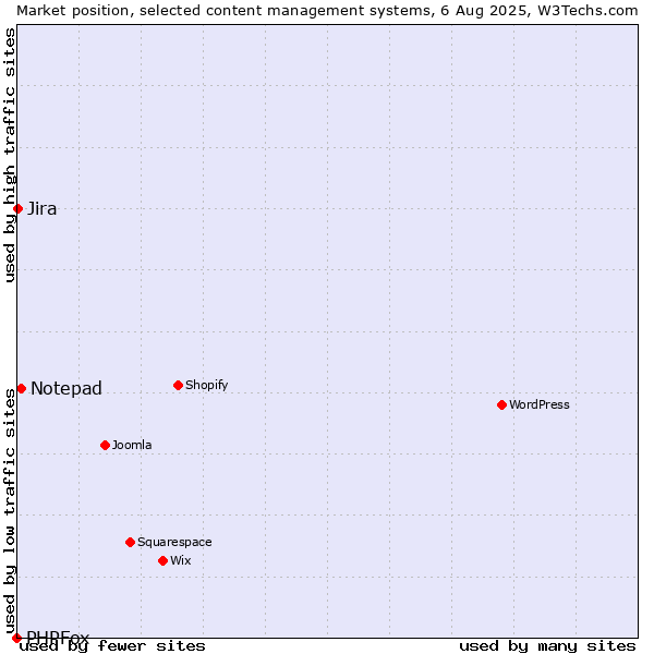 Market position of Notepad vs. Jira vs. PHPFox
