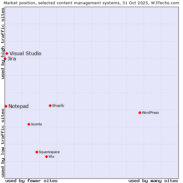 Market position of Visual Studio vs. Notepad vs. Jira