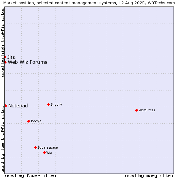 Market position of Notepad vs. Web Wiz Forums vs. Jira