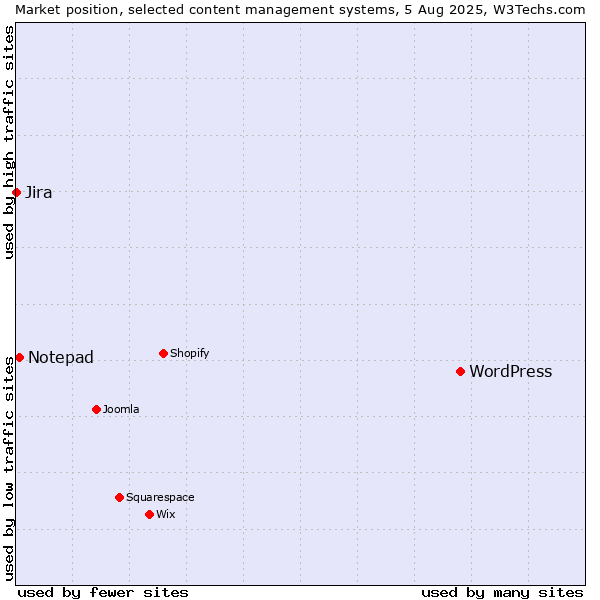 Market position of WordPress vs. Notepad vs. Jira