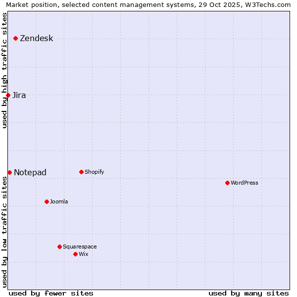 Market position of Zendesk vs. Notepad vs. Jira